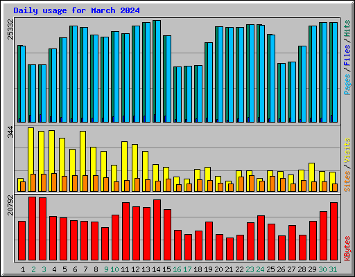 Daily usage for March 2024