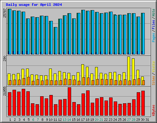 Daily usage for April 2024