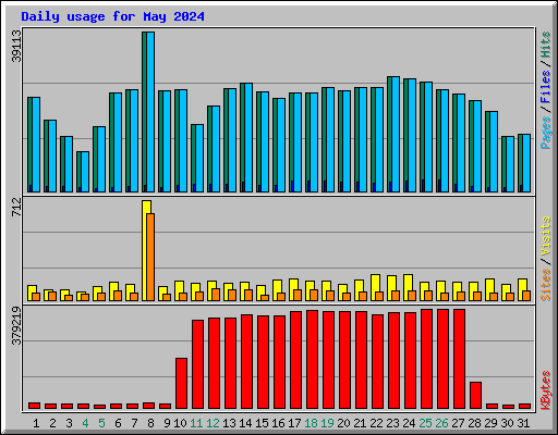 Daily usage for May 2024