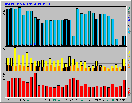 Daily usage for July 2024