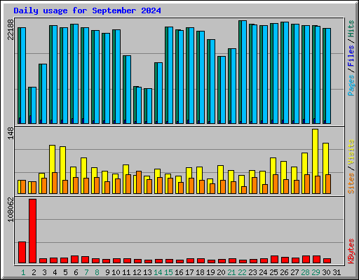 Daily usage for September 2024