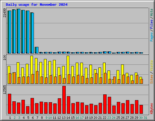 Daily usage for November 2024