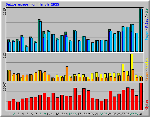 Daily usage for March 2025