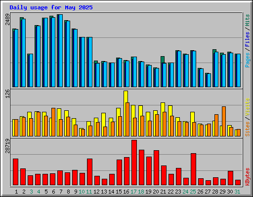 Daily usage for May 2025