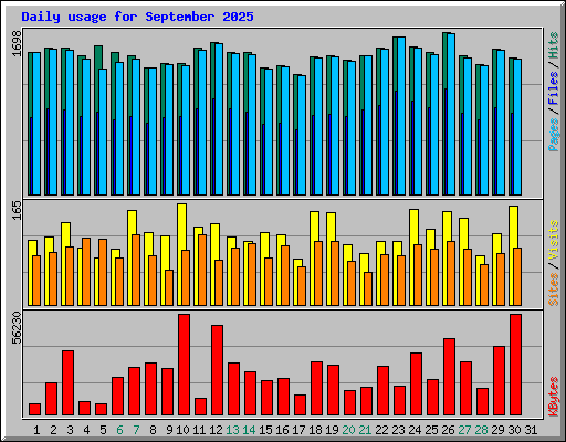 Daily usage for September 2025