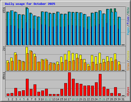 Daily usage for October 2025