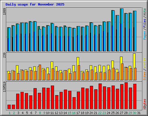 Daily usage for November 2025