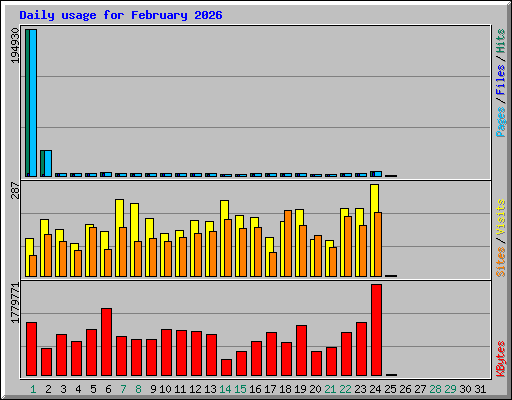 Daily usage for February 2026
