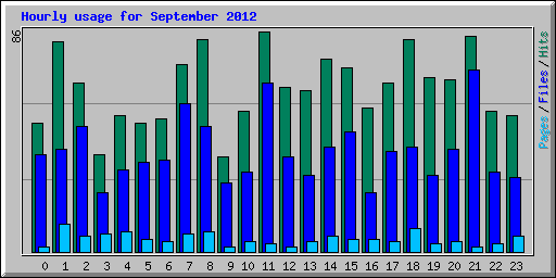 Hourly usage for September 2012