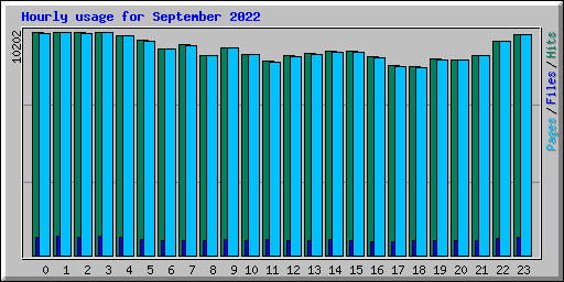 Hourly usage for September 2022