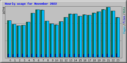 Hourly usage for November 2022