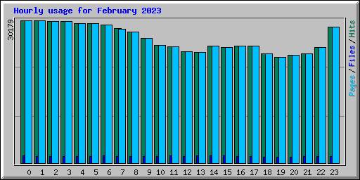 Hourly usage for February 2023