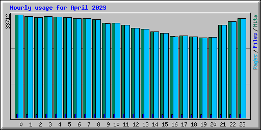 Hourly usage for April 2023
