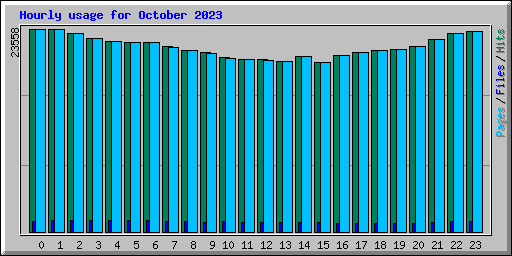 Hourly usage for October 2023